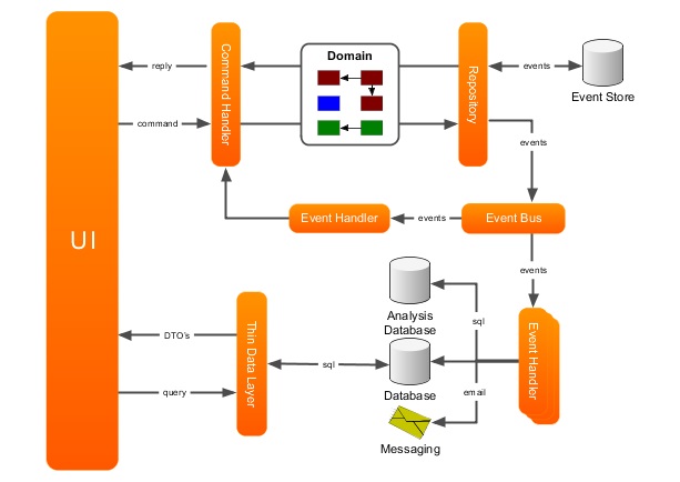 DDD — Domain Driven Design - Domain Driven Design